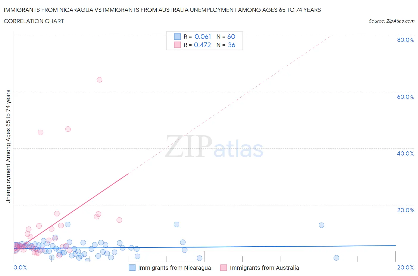 Immigrants from Nicaragua vs Immigrants from Australia Unemployment Among Ages 65 to 74 years
