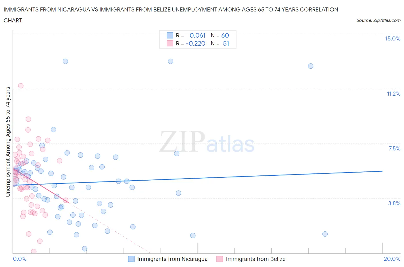 Immigrants from Nicaragua vs Immigrants from Belize Unemployment Among Ages 65 to 74 years