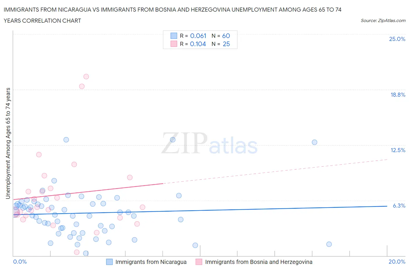Immigrants from Nicaragua vs Immigrants from Bosnia and Herzegovina Unemployment Among Ages 65 to 74 years