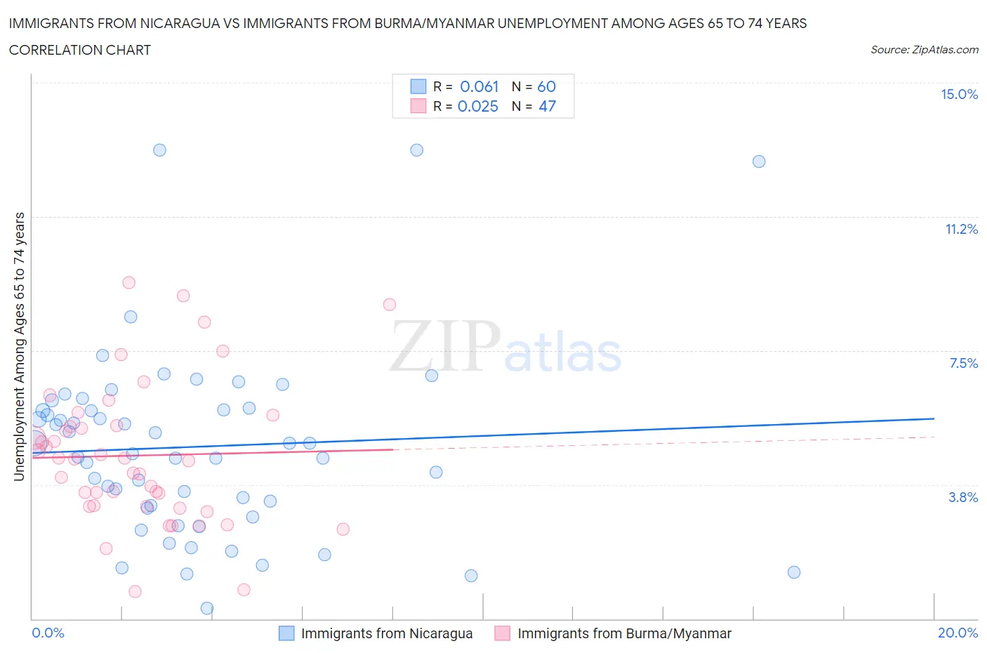 Immigrants from Nicaragua vs Immigrants from Burma/Myanmar Unemployment Among Ages 65 to 74 years