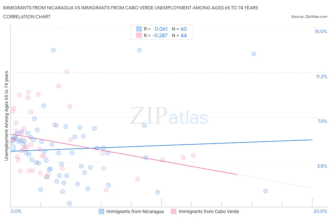 Immigrants from Nicaragua vs Immigrants from Cabo Verde Unemployment Among Ages 65 to 74 years