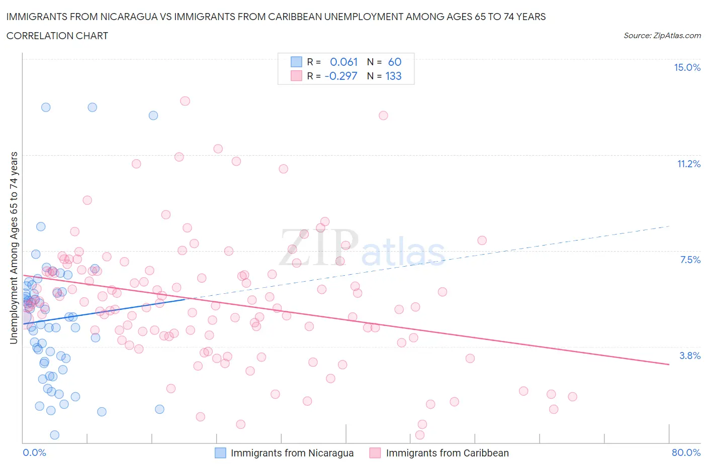 Immigrants from Nicaragua vs Immigrants from Caribbean Unemployment Among Ages 65 to 74 years