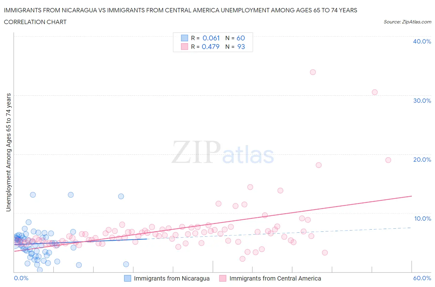 Immigrants from Nicaragua vs Immigrants from Central America Unemployment Among Ages 65 to 74 years