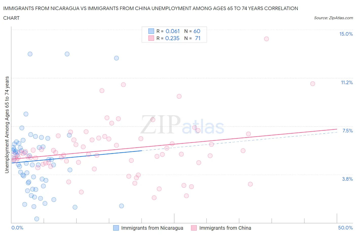 Immigrants from Nicaragua vs Immigrants from China Unemployment Among Ages 65 to 74 years