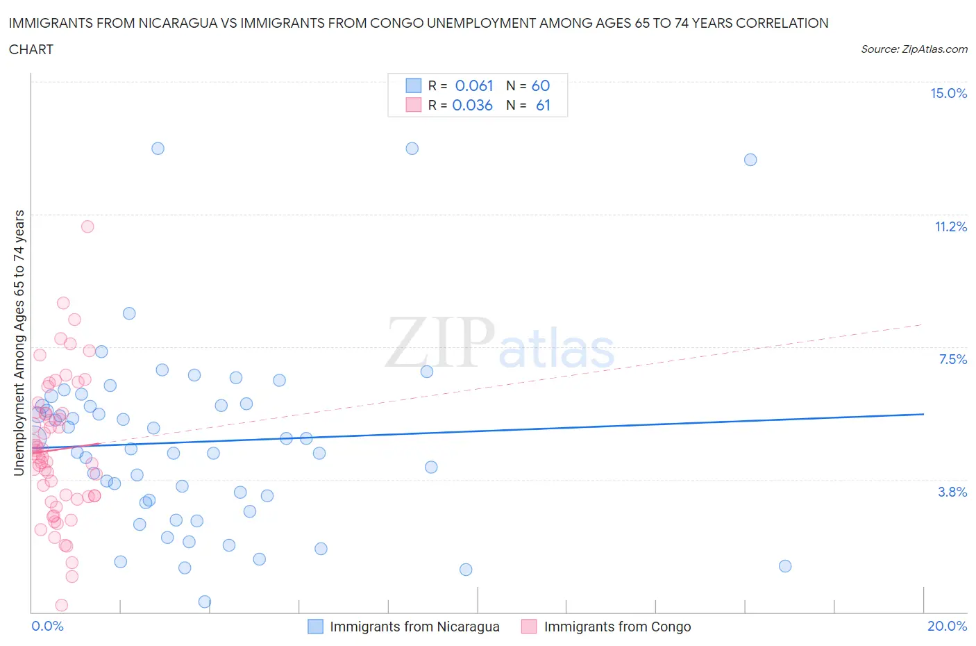 Immigrants from Nicaragua vs Immigrants from Congo Unemployment Among Ages 65 to 74 years