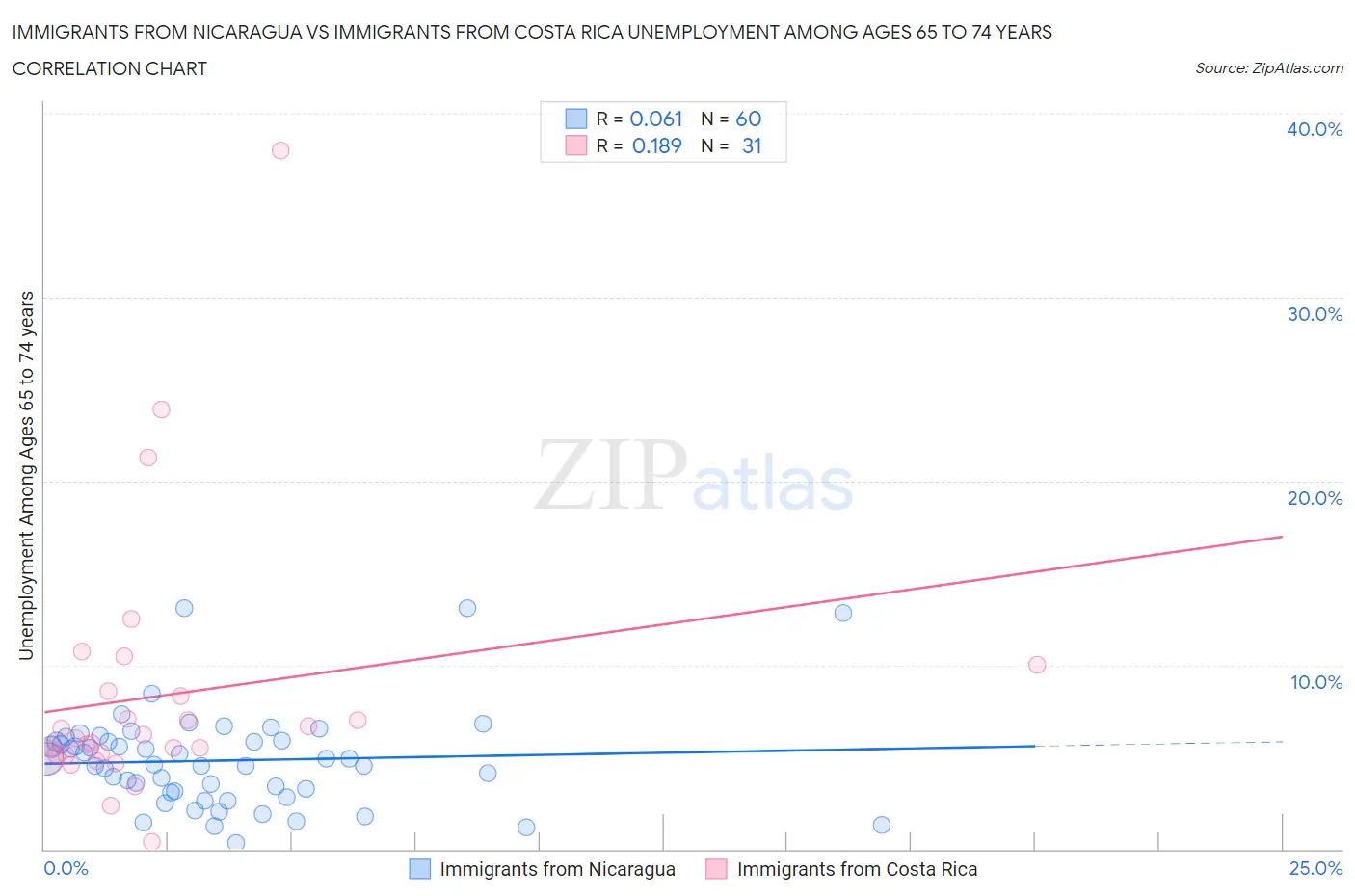 Immigrants from Nicaragua vs Immigrants from Costa Rica Unemployment Among Ages 65 to 74 years