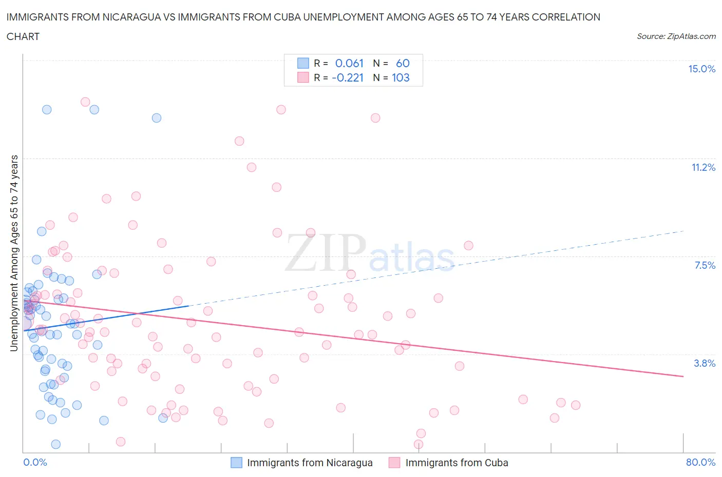 Immigrants from Nicaragua vs Immigrants from Cuba Unemployment Among Ages 65 to 74 years