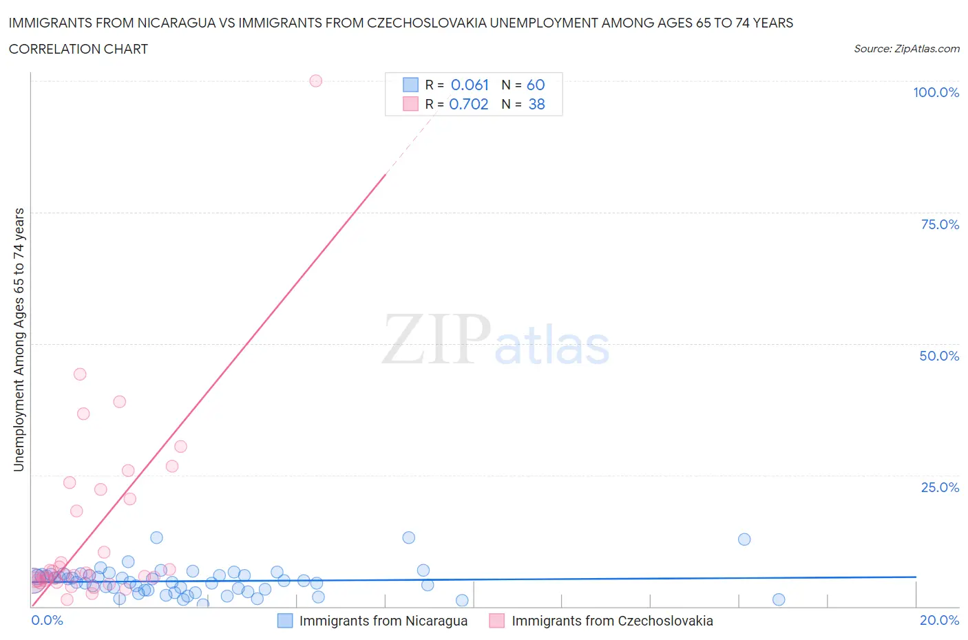 Immigrants from Nicaragua vs Immigrants from Czechoslovakia Unemployment Among Ages 65 to 74 years