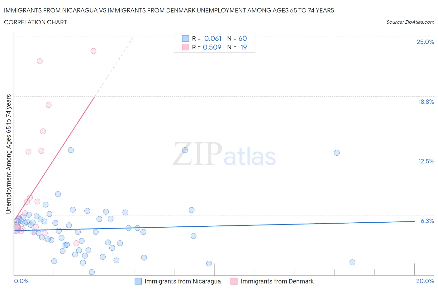 Immigrants from Nicaragua vs Immigrants from Denmark Unemployment Among Ages 65 to 74 years
