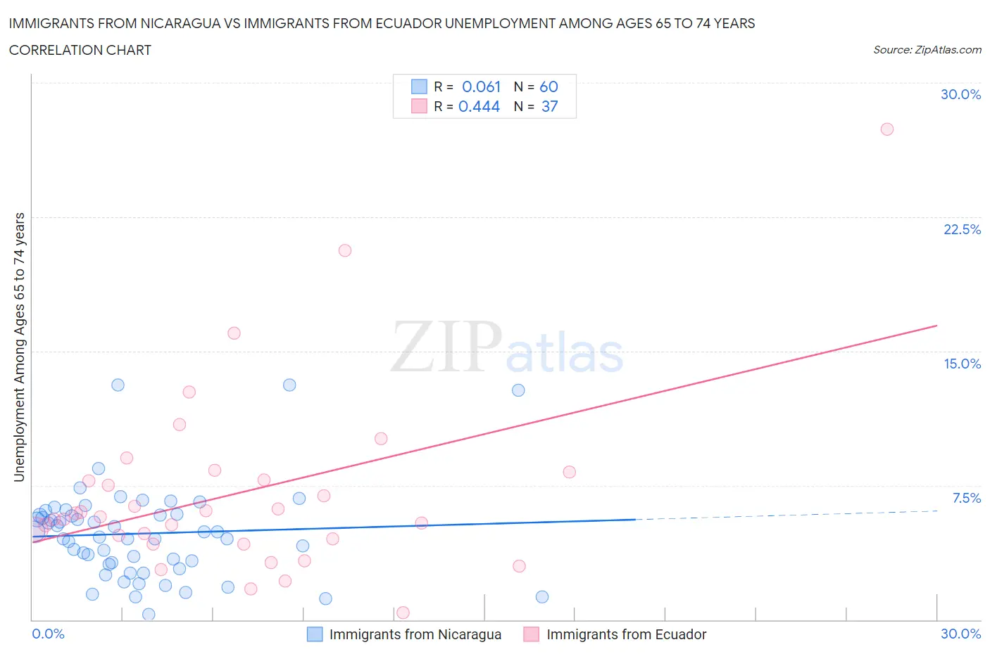 Immigrants from Nicaragua vs Immigrants from Ecuador Unemployment Among Ages 65 to 74 years