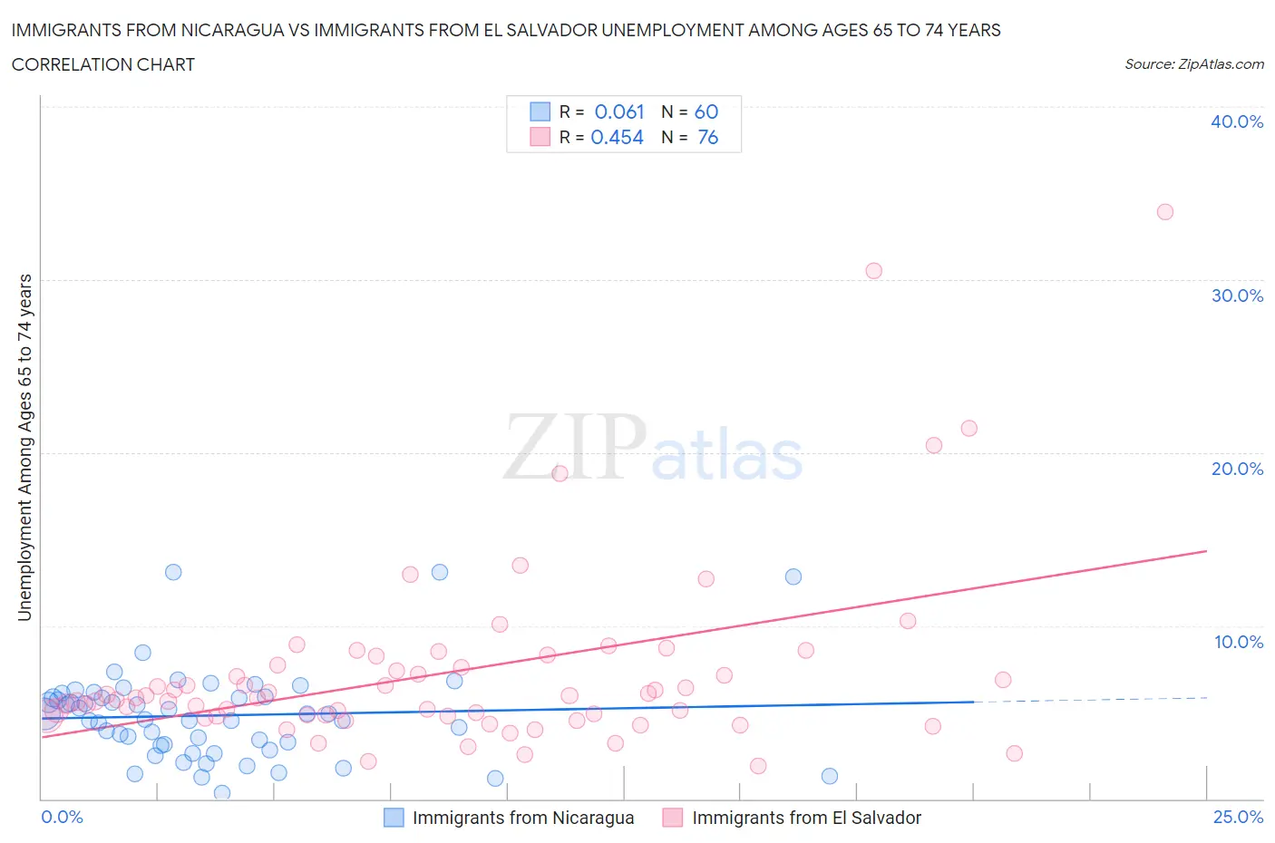 Immigrants from Nicaragua vs Immigrants from El Salvador Unemployment Among Ages 65 to 74 years
