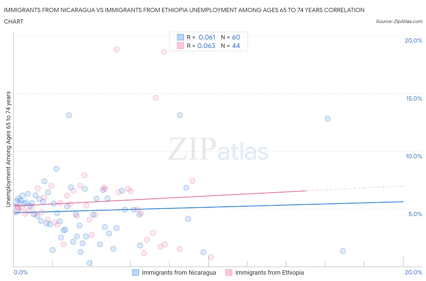 Immigrants from Nicaragua vs Immigrants from Ethiopia Unemployment Among Ages 65 to 74 years