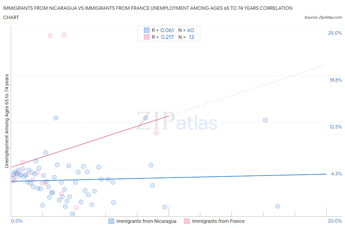 Immigrants from Nicaragua vs Immigrants from France Unemployment Among Ages 65 to 74 years