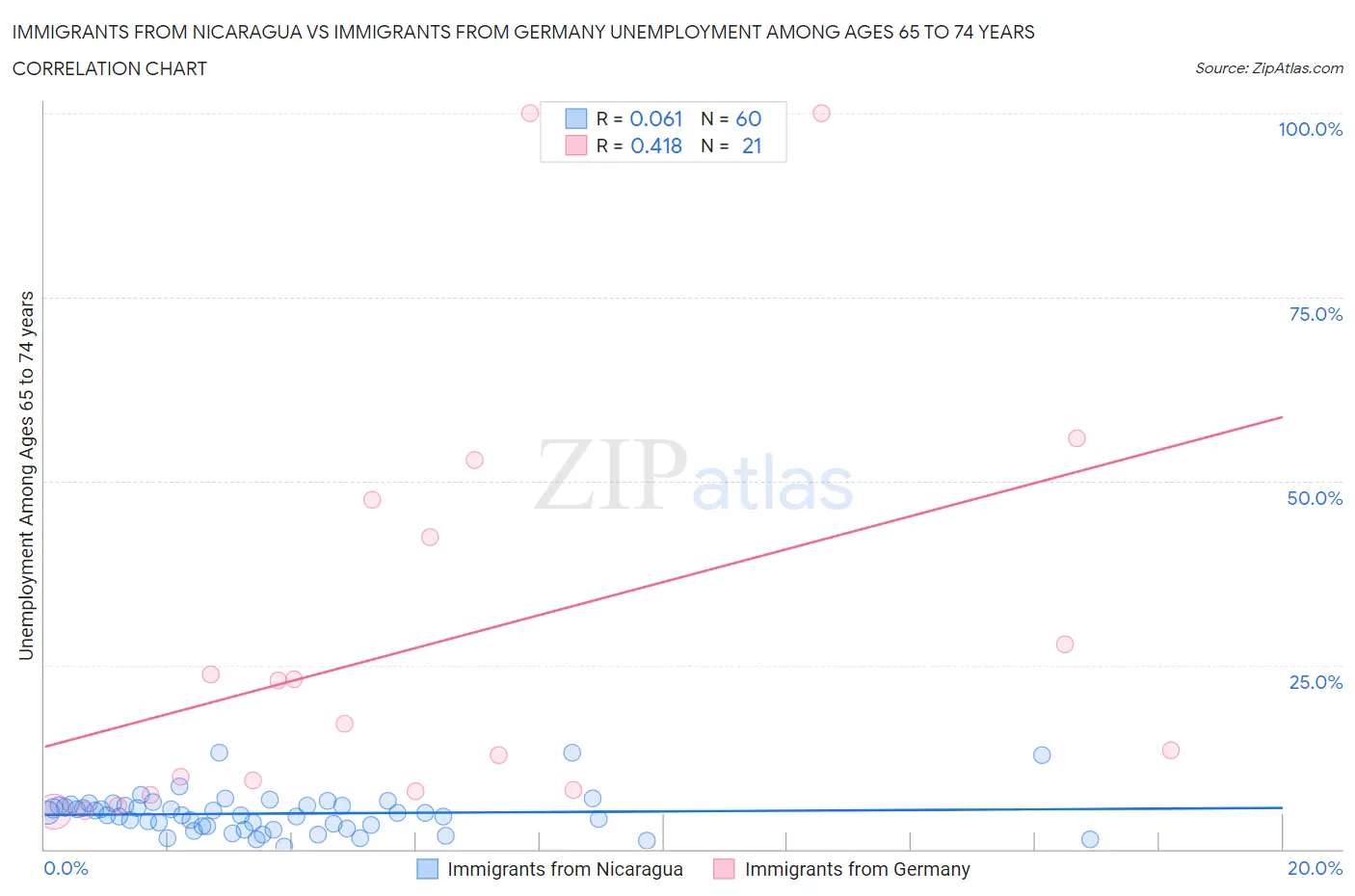 Immigrants from Nicaragua vs Immigrants from Germany Unemployment Among Ages 65 to 74 years