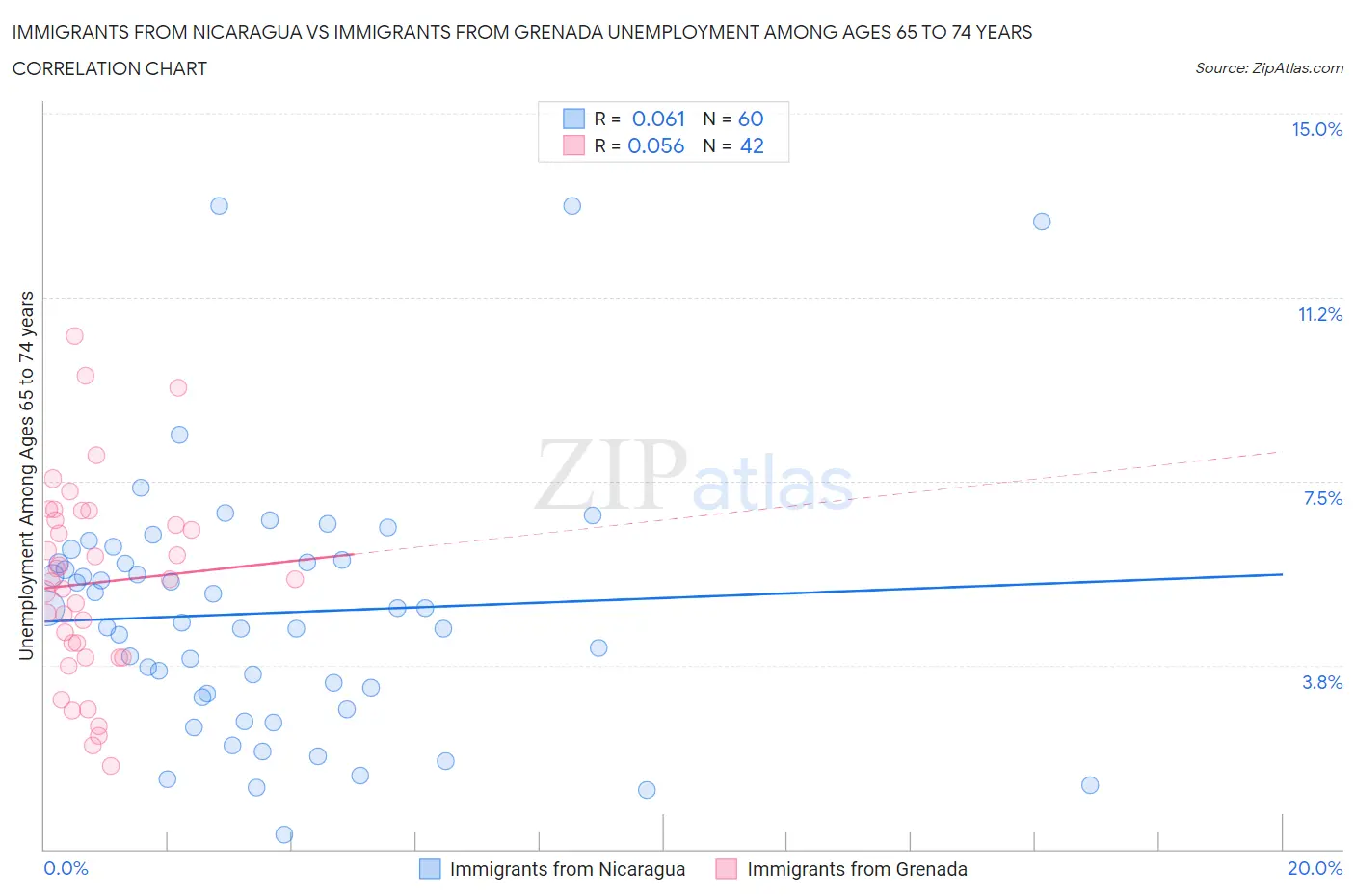 Immigrants from Nicaragua vs Immigrants from Grenada Unemployment Among Ages 65 to 74 years