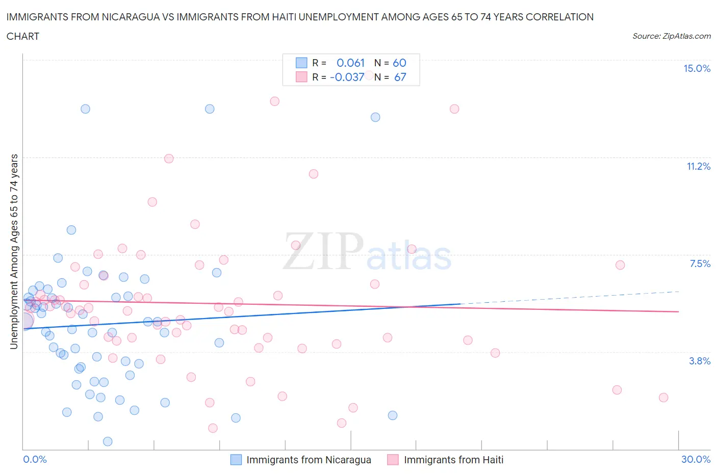 Immigrants from Nicaragua vs Immigrants from Haiti Unemployment Among Ages 65 to 74 years