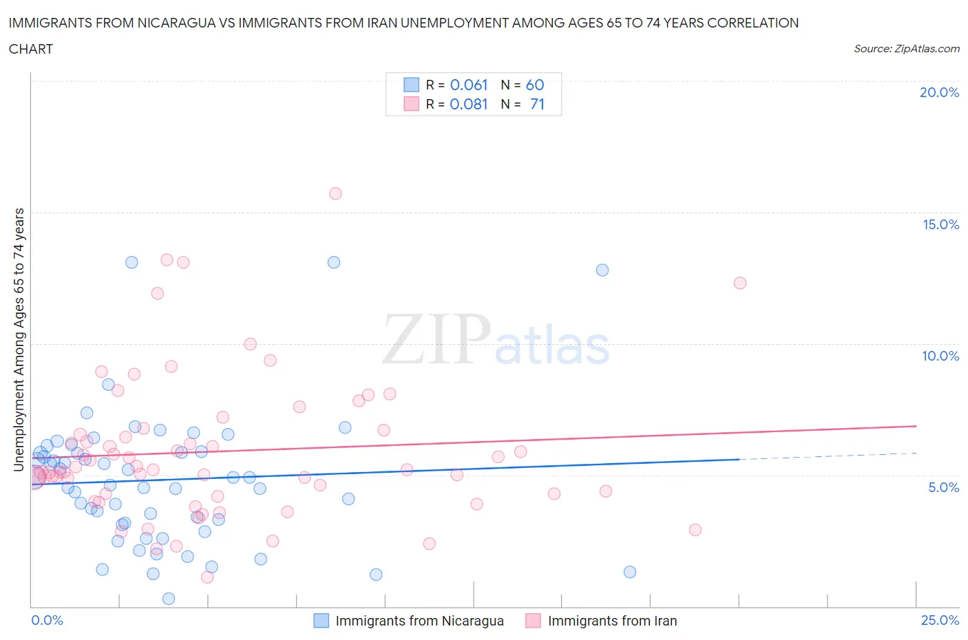 Immigrants from Nicaragua vs Immigrants from Iran Unemployment Among Ages 65 to 74 years