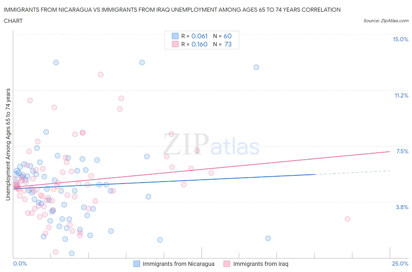Immigrants from Nicaragua vs Immigrants from Iraq Unemployment Among Ages 65 to 74 years
