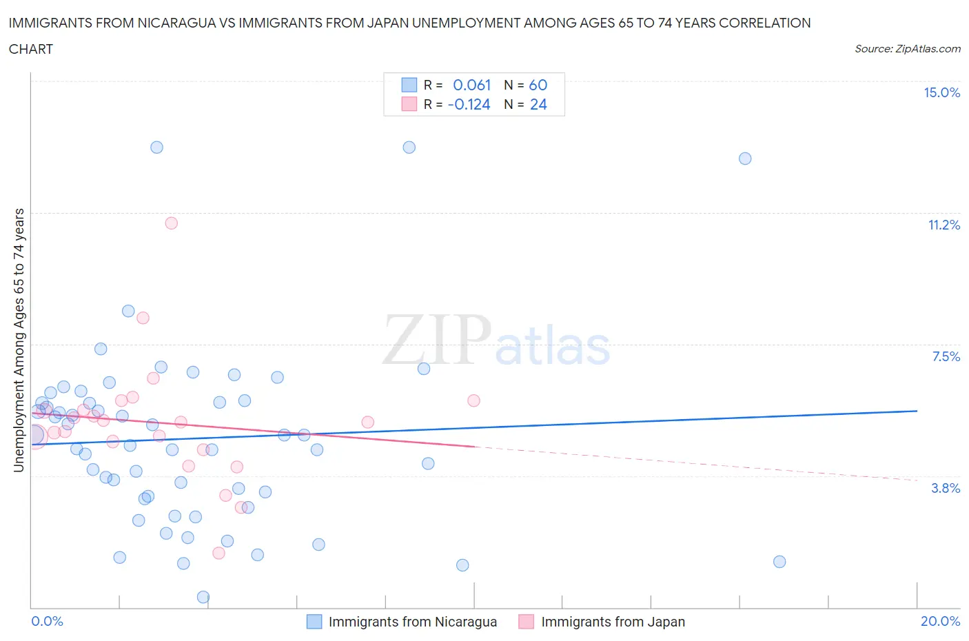 Immigrants from Nicaragua vs Immigrants from Japan Unemployment Among Ages 65 to 74 years