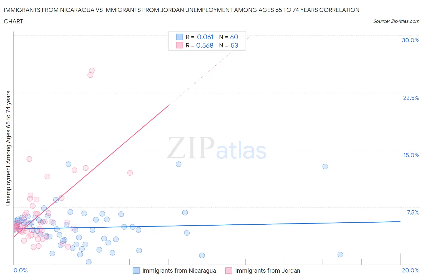 Immigrants from Nicaragua vs Immigrants from Jordan Unemployment Among Ages 65 to 74 years