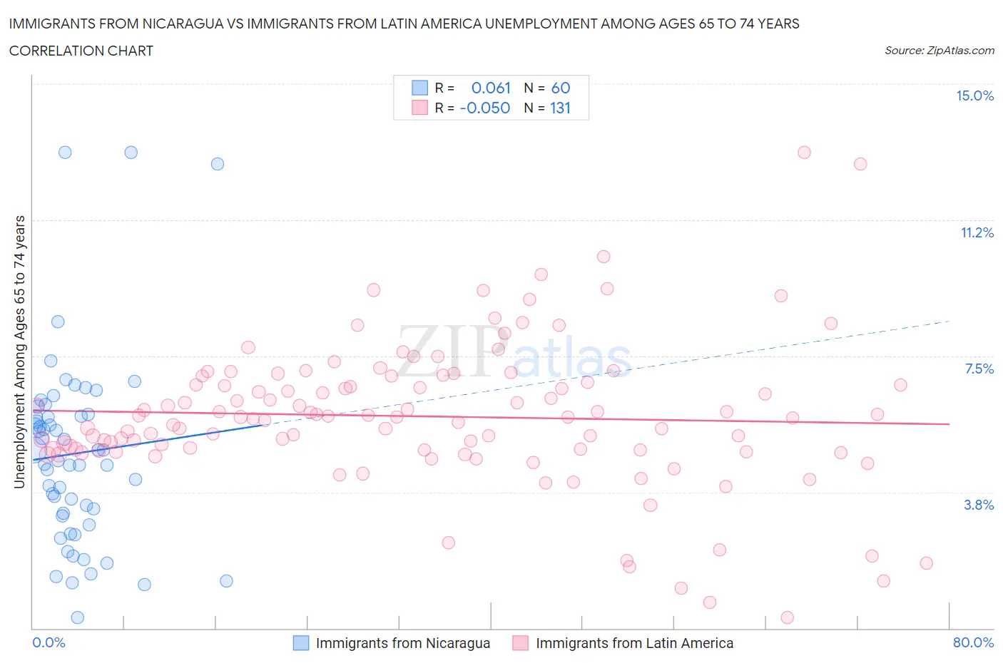 Immigrants from Nicaragua vs Immigrants from Latin America Unemployment Among Ages 65 to 74 years