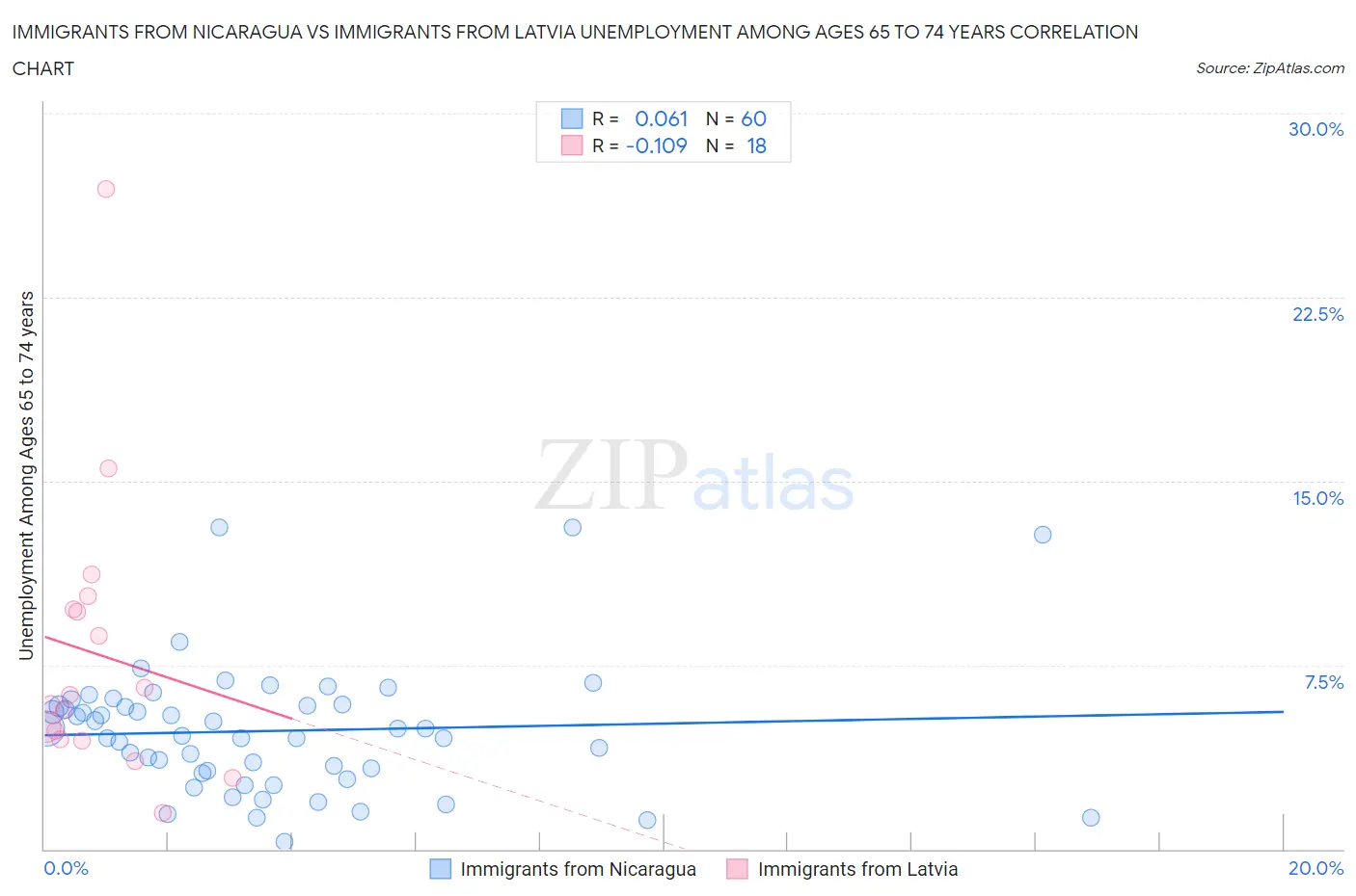 Immigrants from Nicaragua vs Immigrants from Latvia Unemployment Among Ages 65 to 74 years