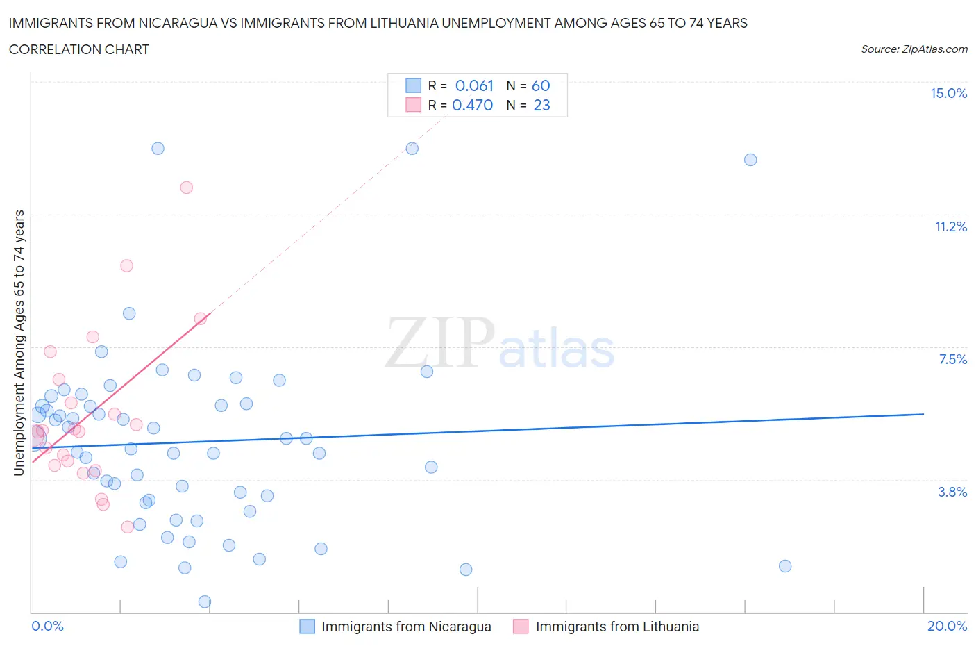 Immigrants from Nicaragua vs Immigrants from Lithuania Unemployment Among Ages 65 to 74 years