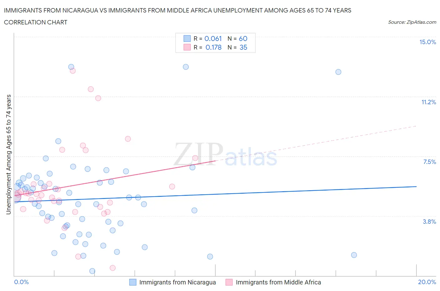 Immigrants from Nicaragua vs Immigrants from Middle Africa Unemployment Among Ages 65 to 74 years