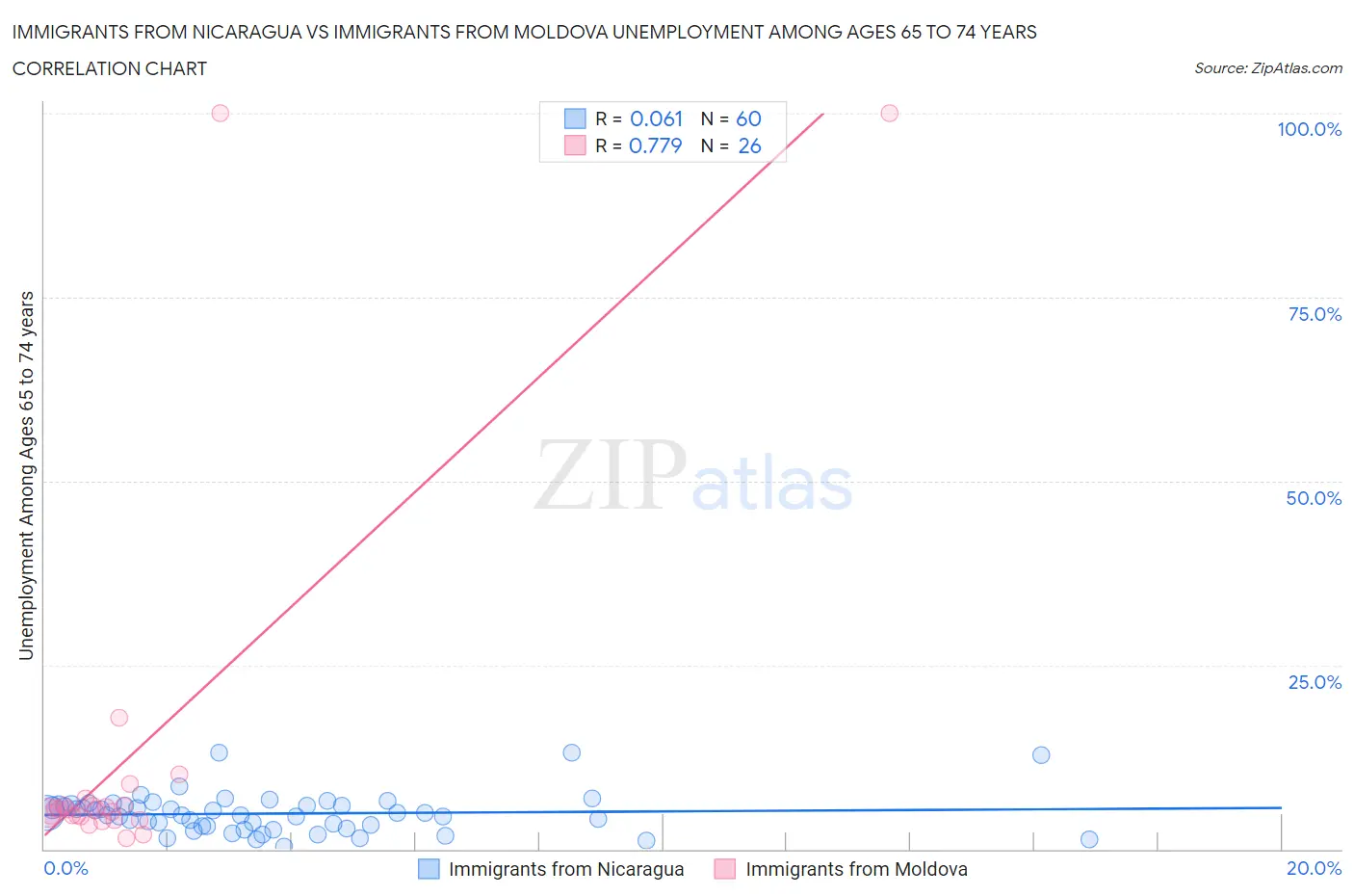 Immigrants from Nicaragua vs Immigrants from Moldova Unemployment Among Ages 65 to 74 years