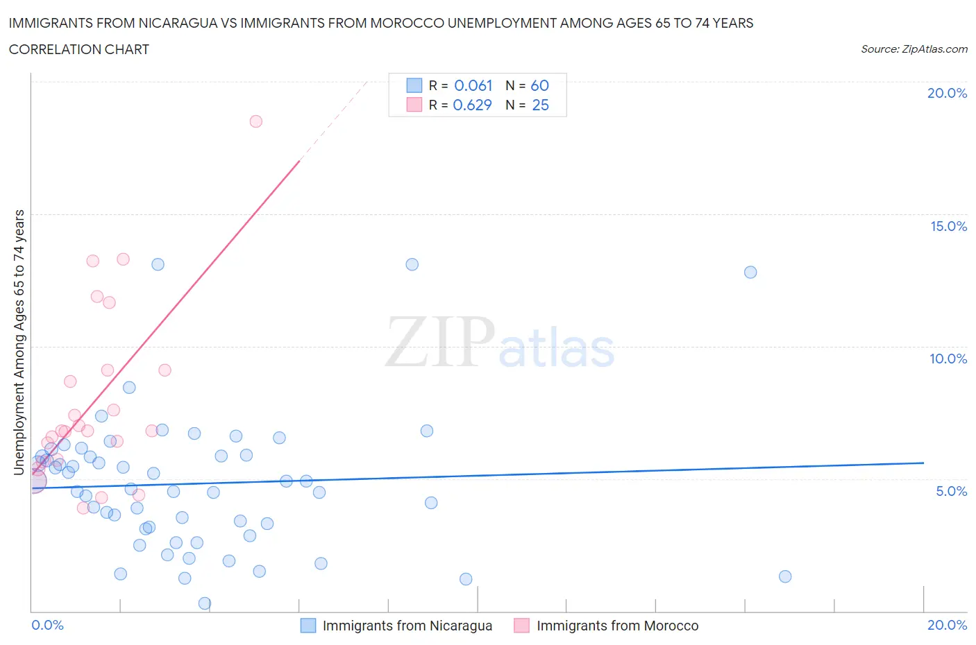 Immigrants from Nicaragua vs Immigrants from Morocco Unemployment Among Ages 65 to 74 years