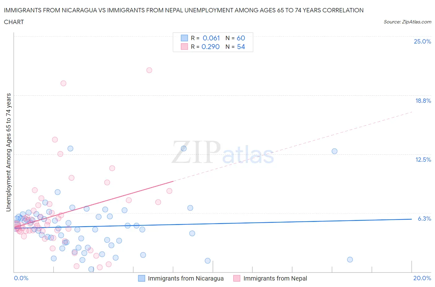 Immigrants from Nicaragua vs Immigrants from Nepal Unemployment Among Ages 65 to 74 years