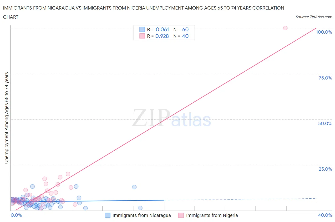 Immigrants from Nicaragua vs Immigrants from Nigeria Unemployment Among Ages 65 to 74 years