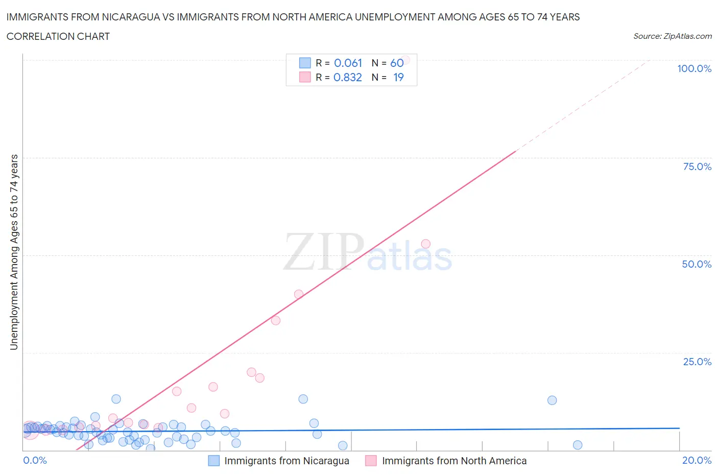 Immigrants from Nicaragua vs Immigrants from North America Unemployment Among Ages 65 to 74 years