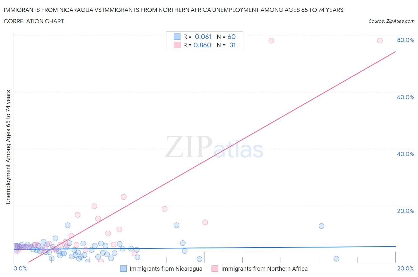Immigrants from Nicaragua vs Immigrants from Northern Africa Unemployment Among Ages 65 to 74 years