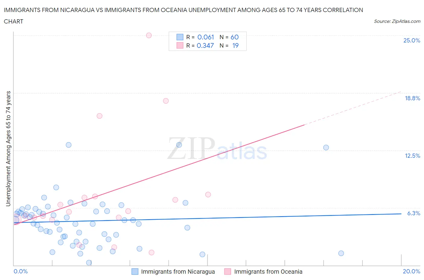 Immigrants from Nicaragua vs Immigrants from Oceania Unemployment Among Ages 65 to 74 years