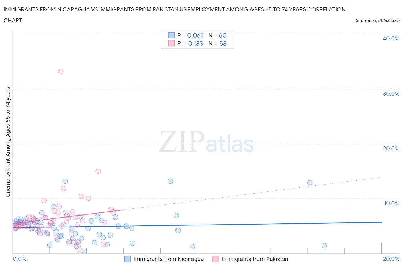 Immigrants from Nicaragua vs Immigrants from Pakistan Unemployment Among Ages 65 to 74 years