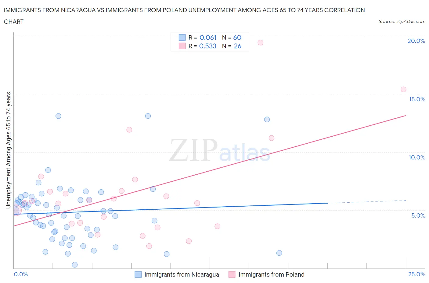 Immigrants from Nicaragua vs Immigrants from Poland Unemployment Among Ages 65 to 74 years
