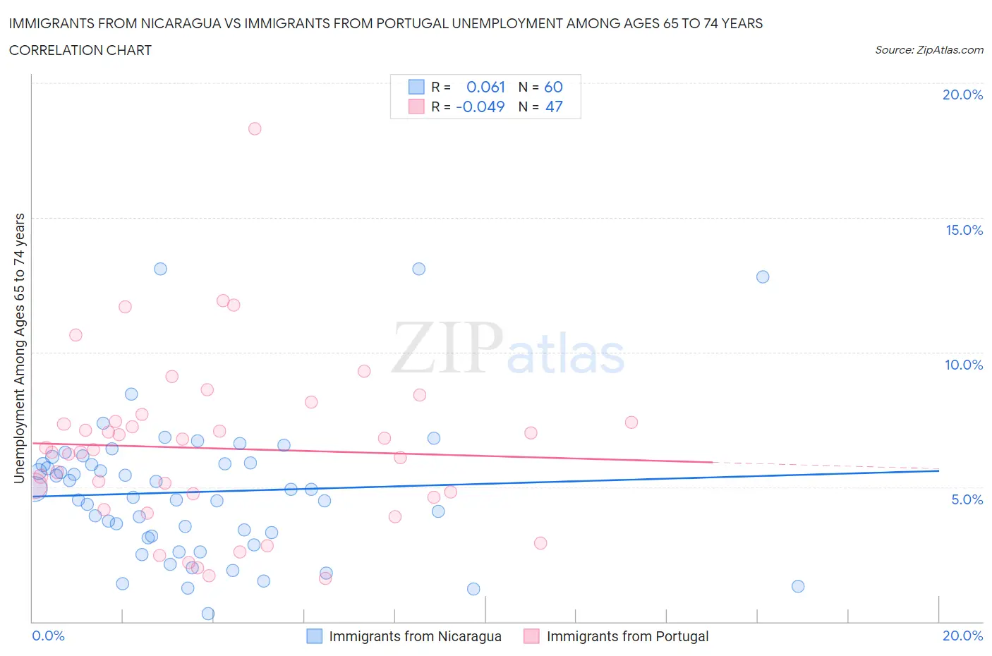 Immigrants from Nicaragua vs Immigrants from Portugal Unemployment Among Ages 65 to 74 years