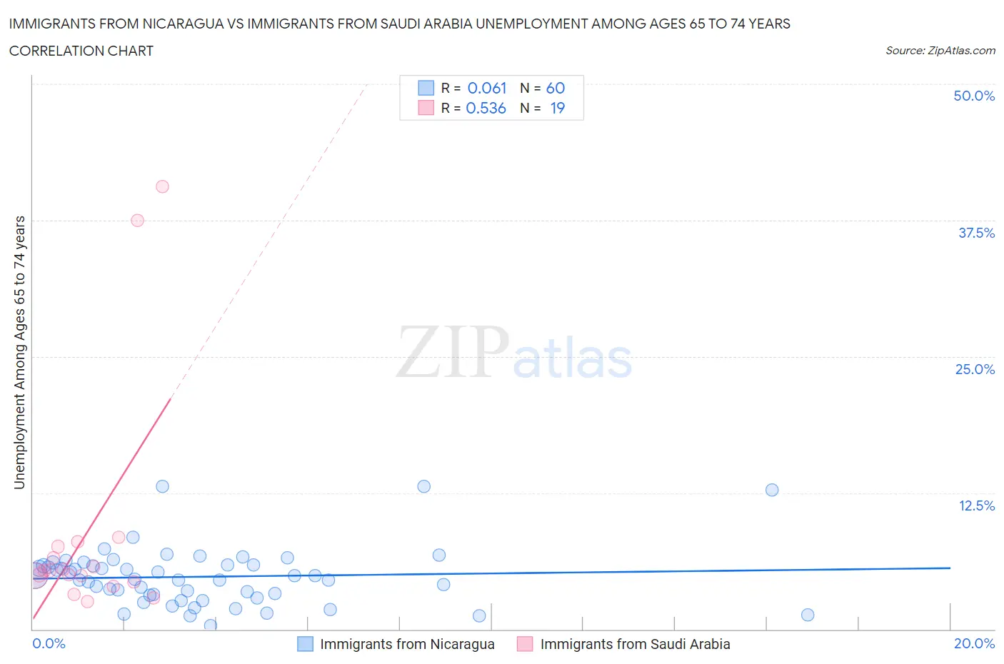 Immigrants from Nicaragua vs Immigrants from Saudi Arabia Unemployment Among Ages 65 to 74 years