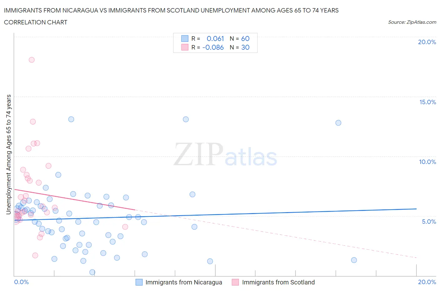 Immigrants from Nicaragua vs Immigrants from Scotland Unemployment Among Ages 65 to 74 years