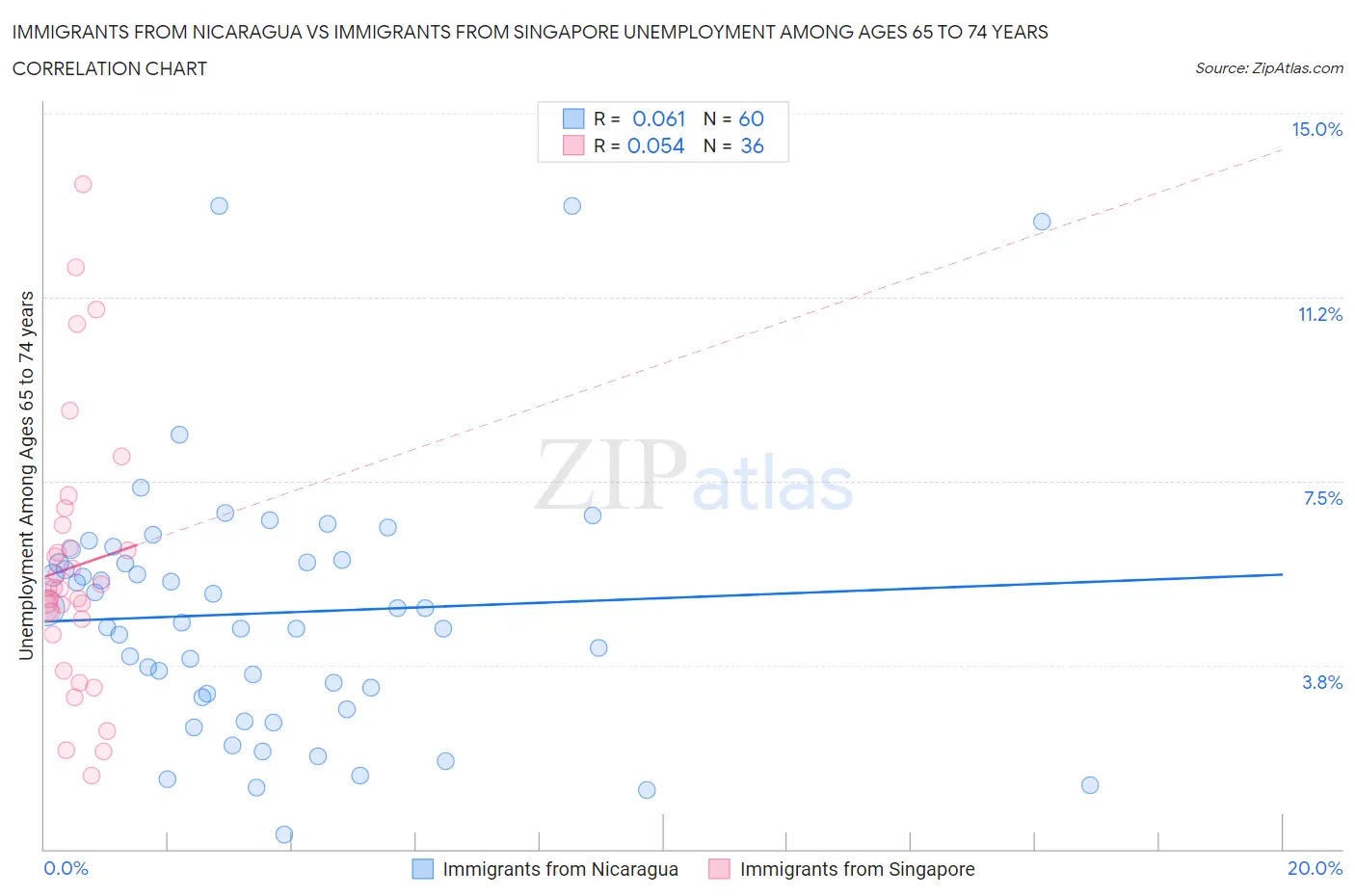 Immigrants from Nicaragua vs Immigrants from Singapore Unemployment Among Ages 65 to 74 years
