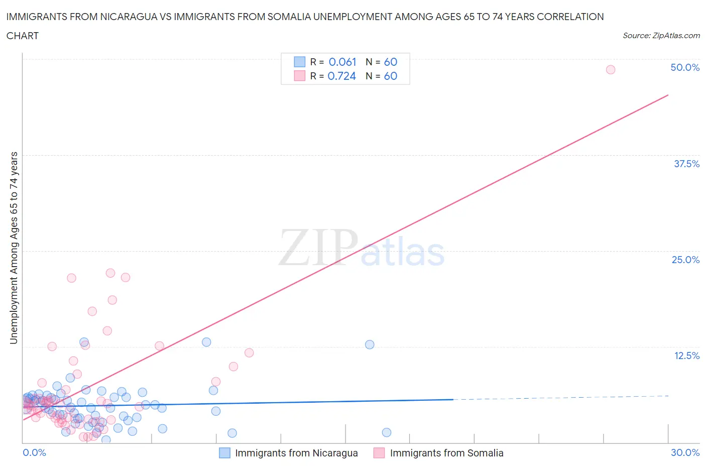 Immigrants from Nicaragua vs Immigrants from Somalia Unemployment Among Ages 65 to 74 years