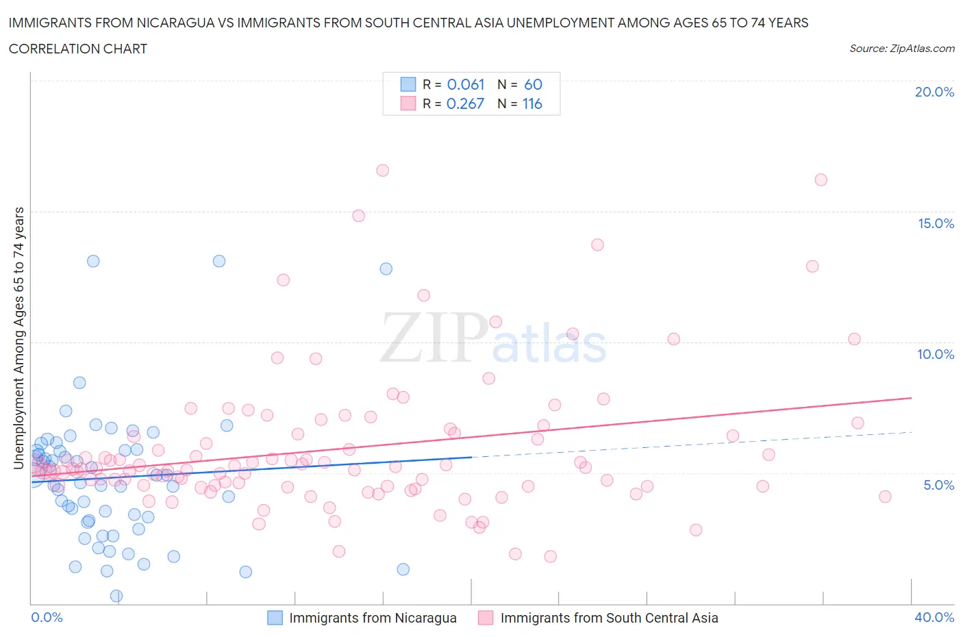 Immigrants from Nicaragua vs Immigrants from South Central Asia Unemployment Among Ages 65 to 74 years