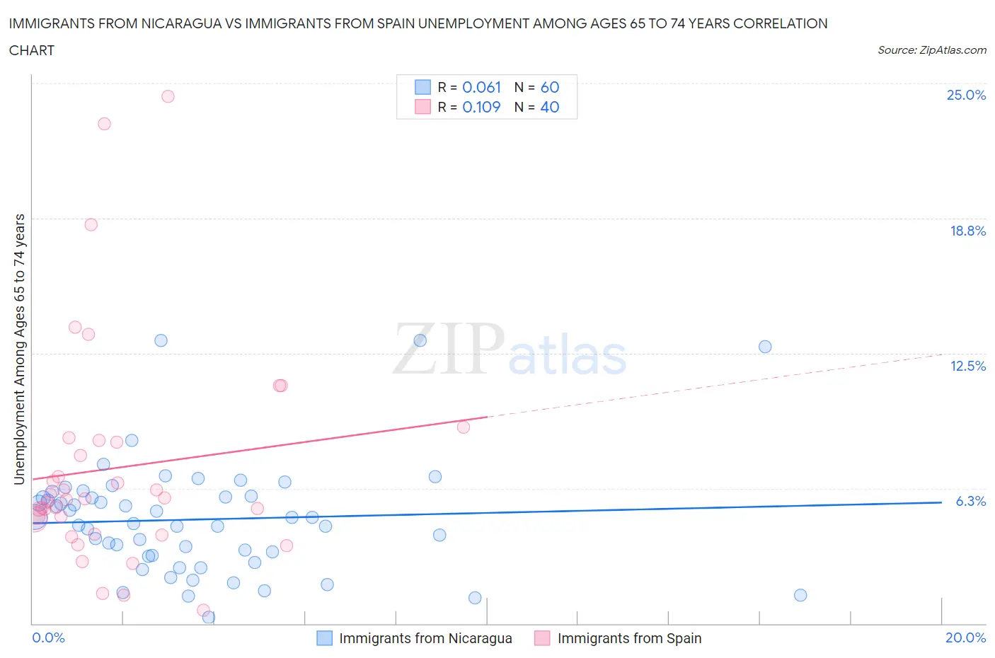 Immigrants from Nicaragua vs Immigrants from Spain Unemployment Among Ages 65 to 74 years