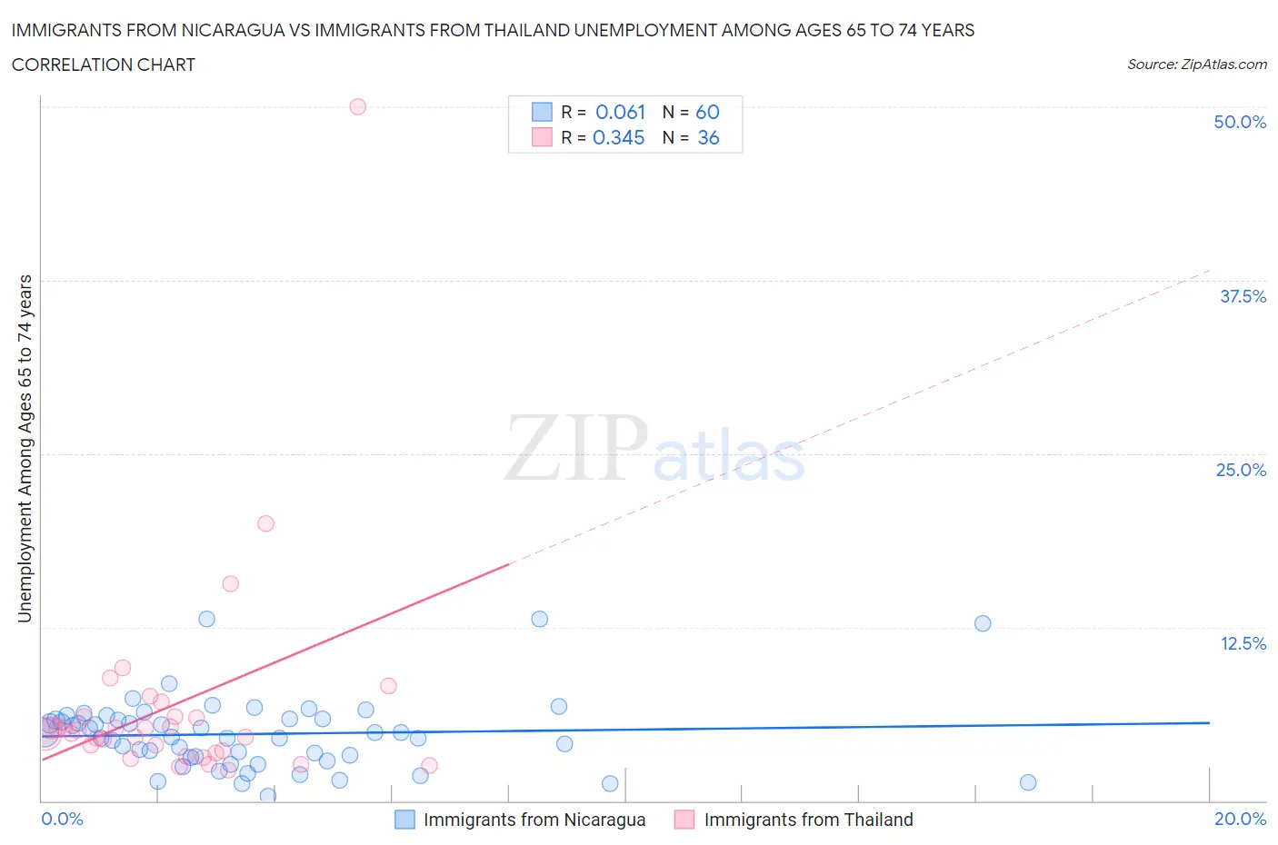 Immigrants from Nicaragua vs Immigrants from Thailand Unemployment Among Ages 65 to 74 years