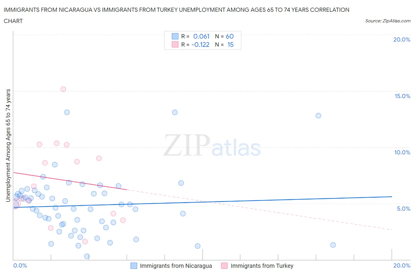 Immigrants from Nicaragua vs Immigrants from Turkey Unemployment Among Ages 65 to 74 years