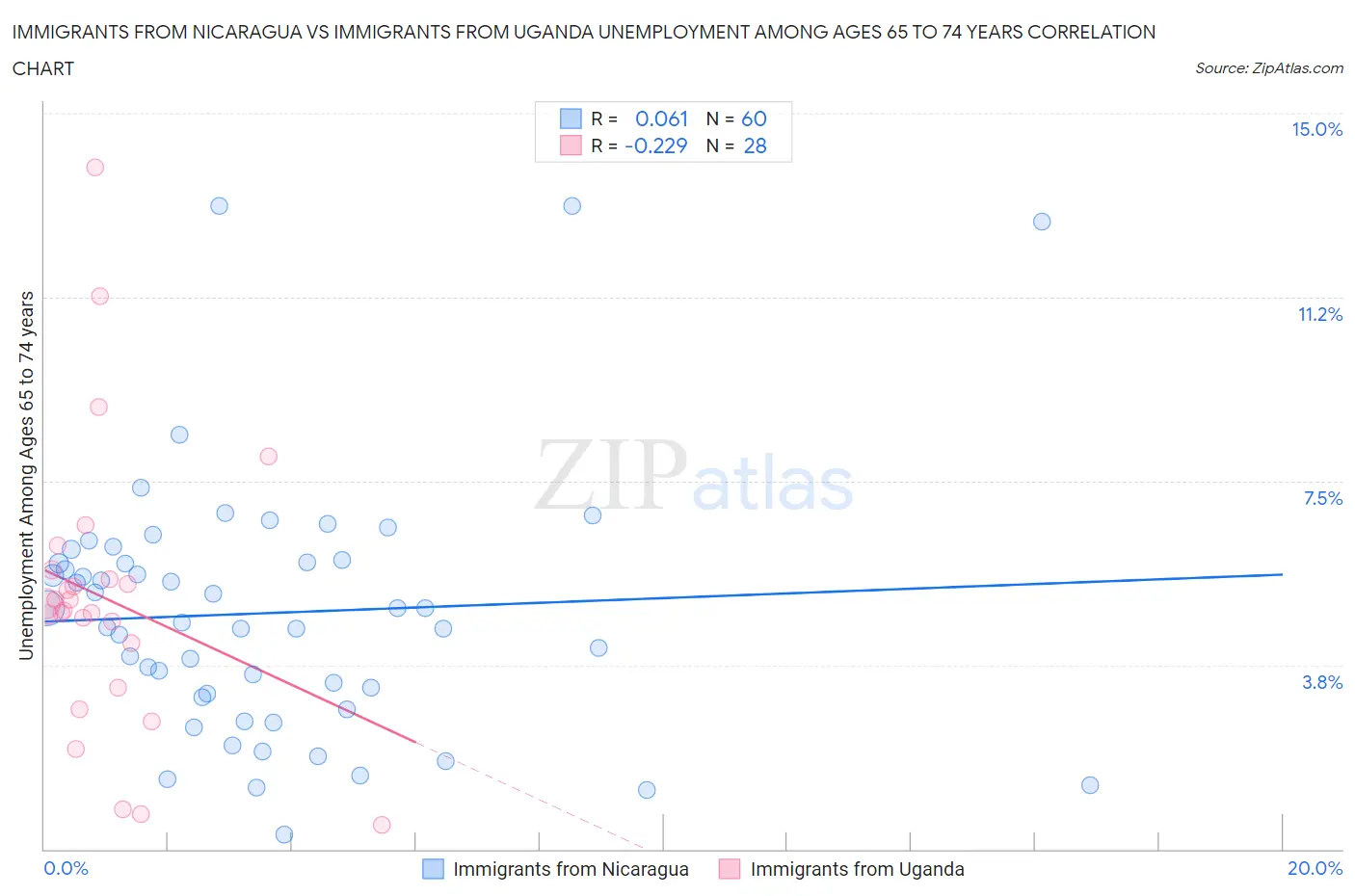 Immigrants from Nicaragua vs Immigrants from Uganda Unemployment Among Ages 65 to 74 years