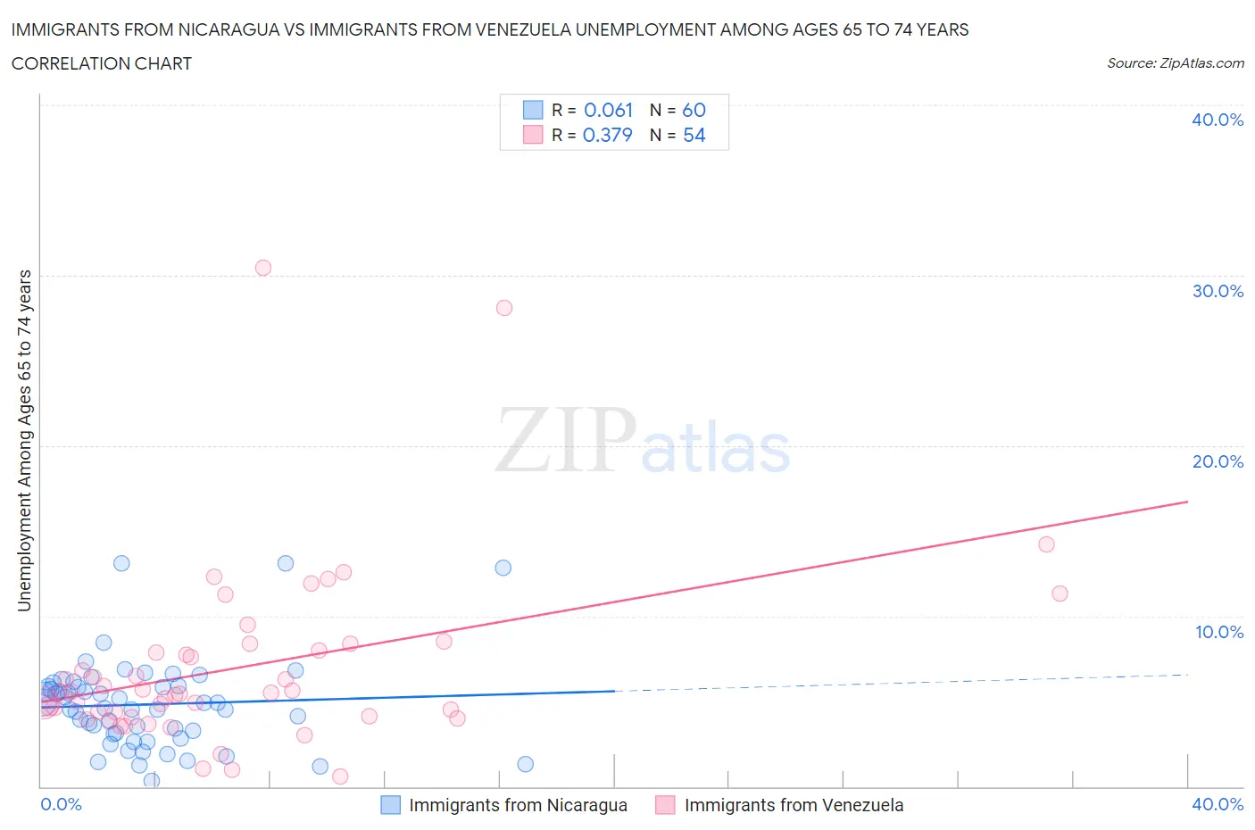 Immigrants from Nicaragua vs Immigrants from Venezuela Unemployment Among Ages 65 to 74 years
