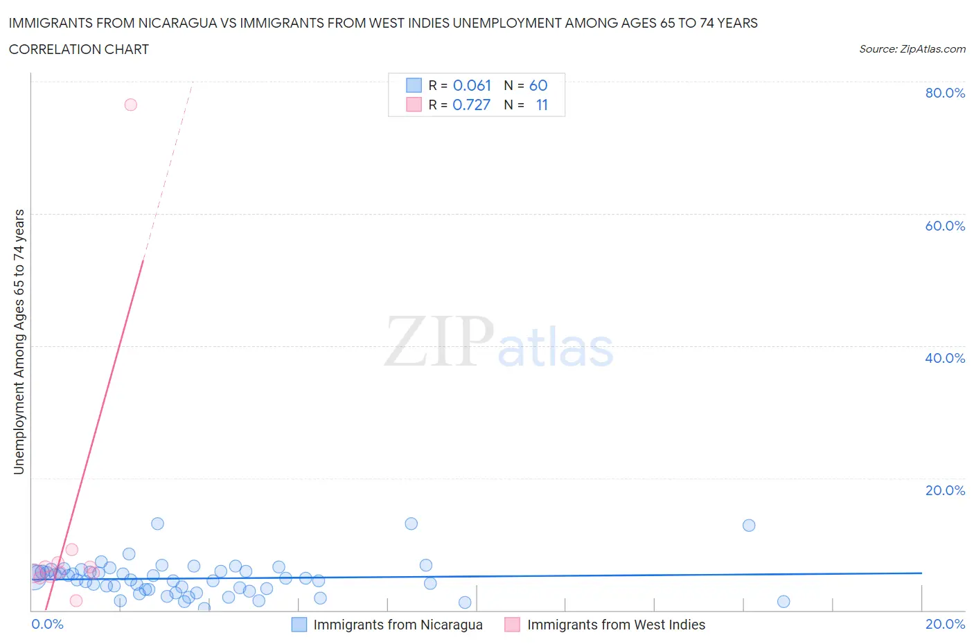 Immigrants from Nicaragua vs Immigrants from West Indies Unemployment Among Ages 65 to 74 years