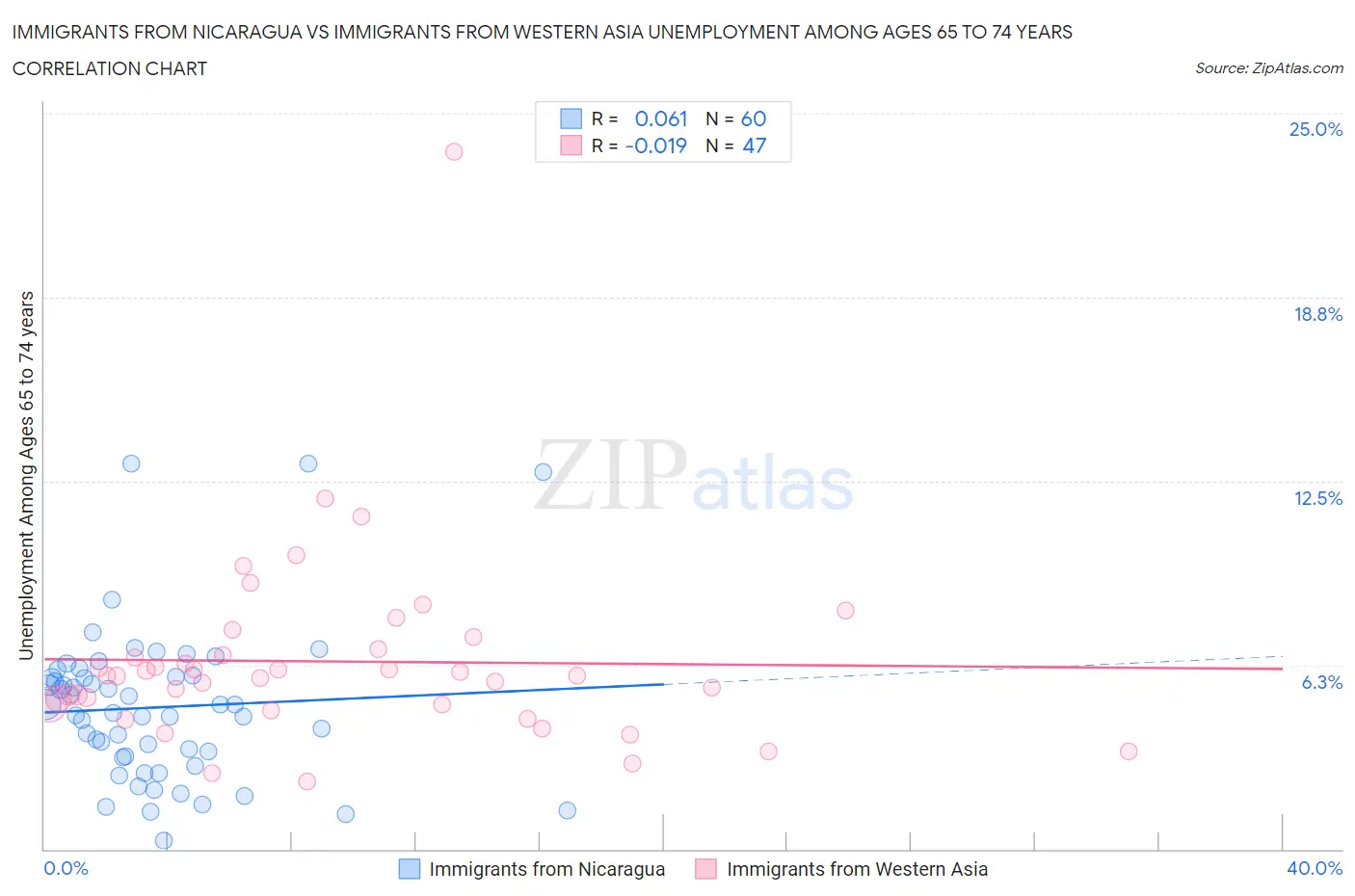 Immigrants from Nicaragua vs Immigrants from Western Asia Unemployment Among Ages 65 to 74 years
